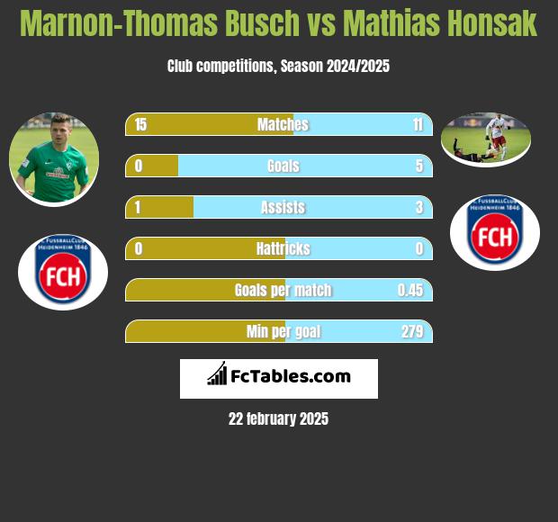 Marnon-Thomas Busch vs Mathias Honsak h2h player stats