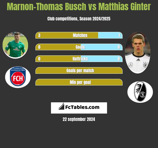 Marnon-Thomas Busch vs Matthias Ginter h2h player stats