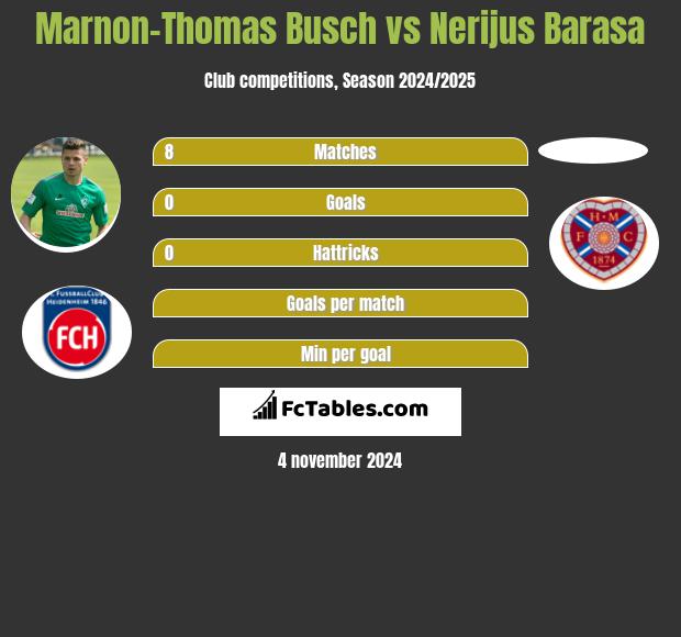 Marnon-Thomas Busch vs Nerijus Barasa h2h player stats