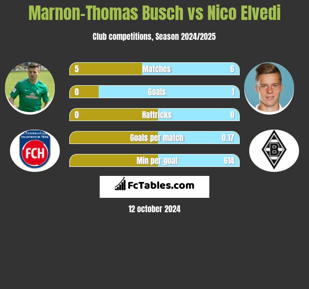 Marnon-Thomas Busch vs Nico Elvedi h2h player stats