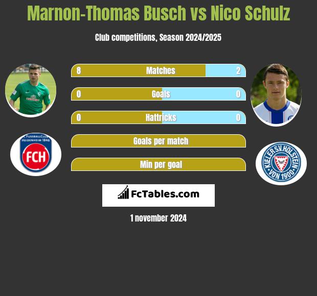 Marnon-Thomas Busch vs Nico Schulz h2h player stats