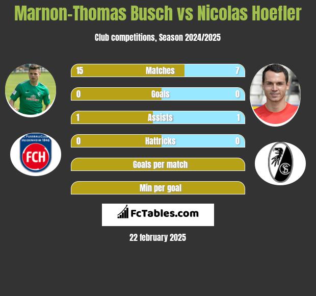 Marnon-Thomas Busch vs Nicolas Hoefler h2h player stats