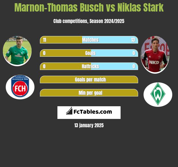 Marnon-Thomas Busch vs Niklas Stark h2h player stats