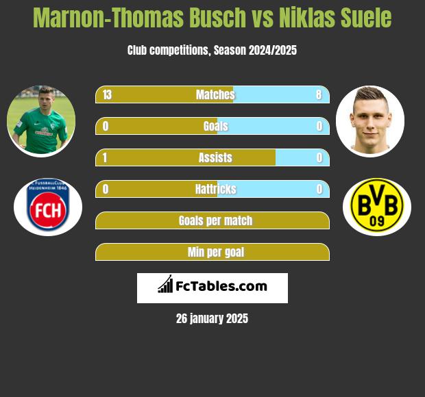 Marnon-Thomas Busch vs Niklas Suele h2h player stats