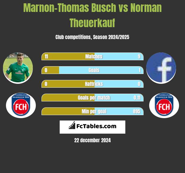 Marnon-Thomas Busch vs Norman Theuerkauf h2h player stats