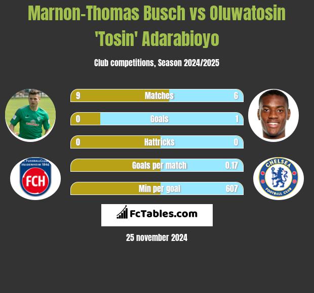 Marnon-Thomas Busch vs Oluwatosin 'Tosin' Adarabioyo h2h player stats