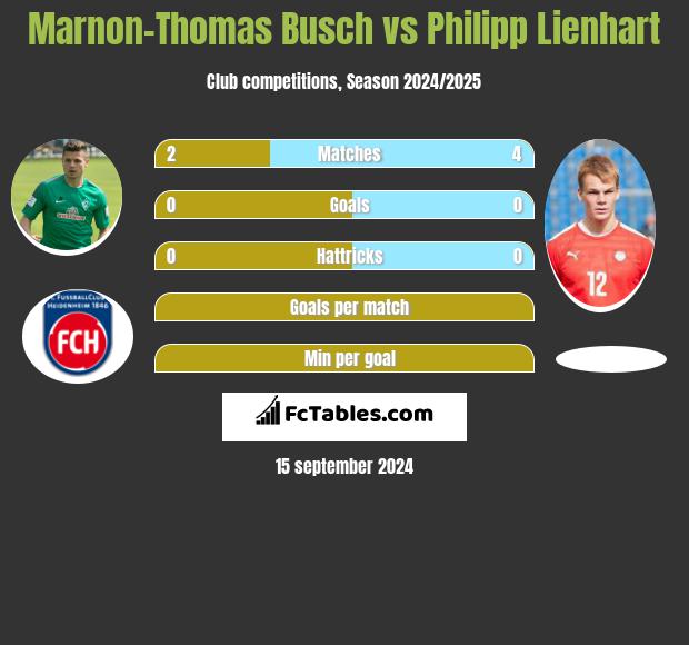 Marnon-Thomas Busch vs Philipp Lienhart h2h player stats