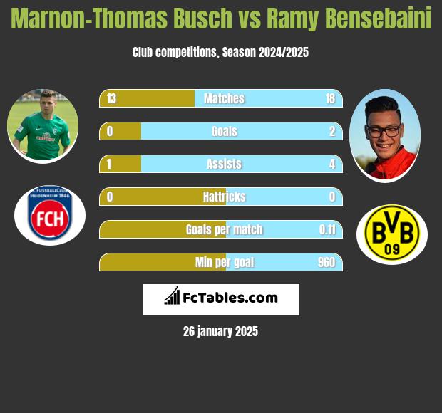 Marnon-Thomas Busch vs Ramy Bensebaini h2h player stats