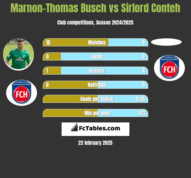 Marnon-Thomas Busch vs Sirlord Conteh h2h player stats