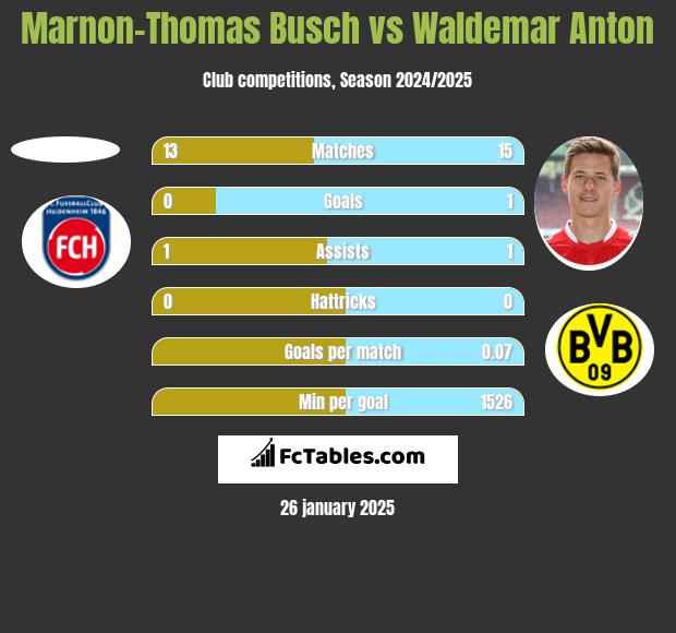 Marnon-Thomas Busch vs Waldemar Anton h2h player stats