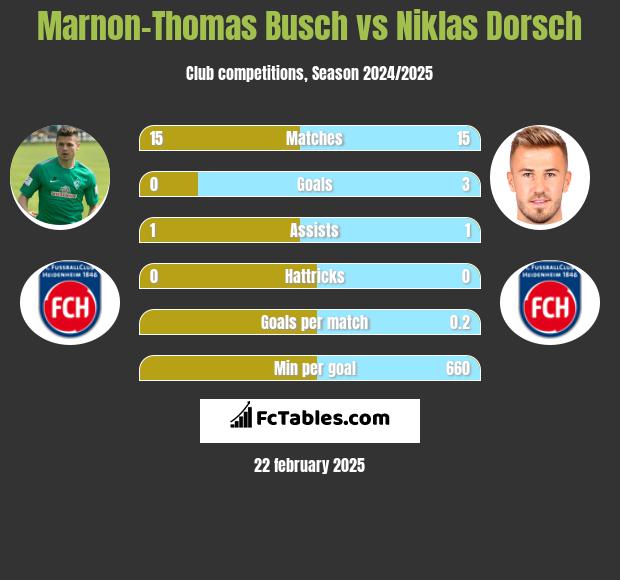 Marnon-Thomas Busch vs Niklas Dorsch h2h player stats