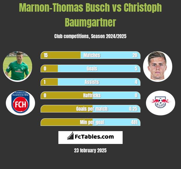 Marnon-Thomas Busch vs Christoph Baumgartner h2h player stats