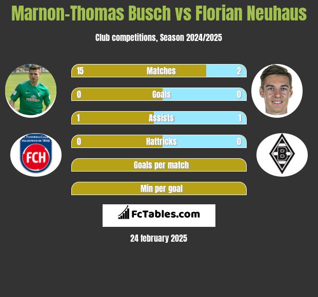 Marnon-Thomas Busch vs Florian Neuhaus h2h player stats