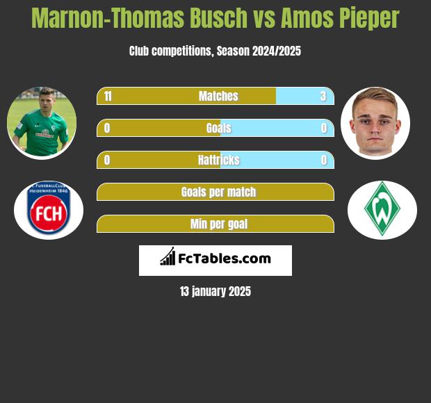 Marnon-Thomas Busch vs Amos Pieper h2h player stats