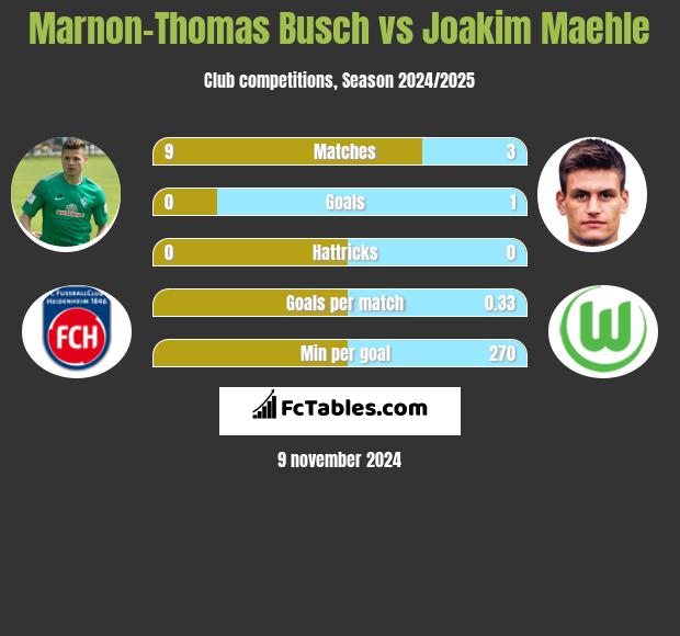 Marnon-Thomas Busch vs Joakim Maehle h2h player stats