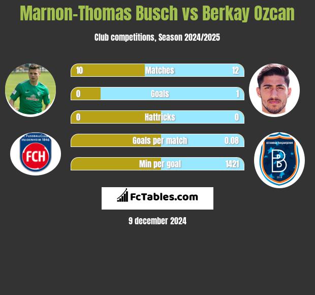 Marnon-Thomas Busch vs Berkay Ozcan h2h player stats