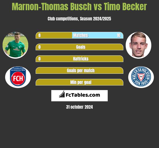 Marnon-Thomas Busch vs Timo Becker h2h player stats