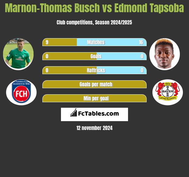 Marnon-Thomas Busch vs Edmond Tapsoba h2h player stats