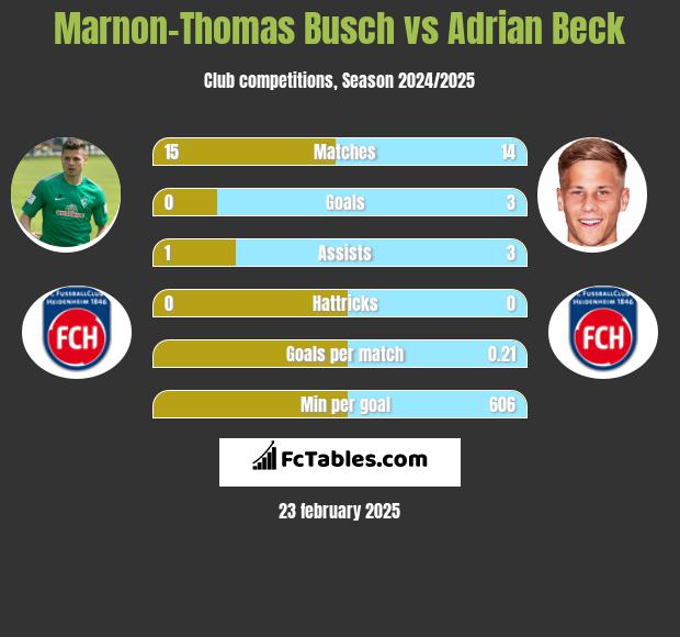 Marnon-Thomas Busch vs Adrian Beck h2h player stats