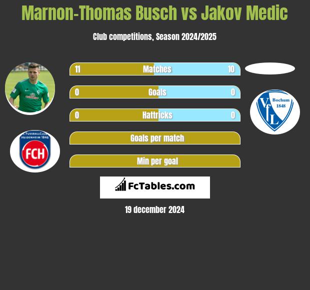 Marnon-Thomas Busch vs Jakov Medic h2h player stats