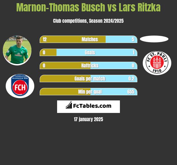 Marnon-Thomas Busch vs Lars Ritzka h2h player stats