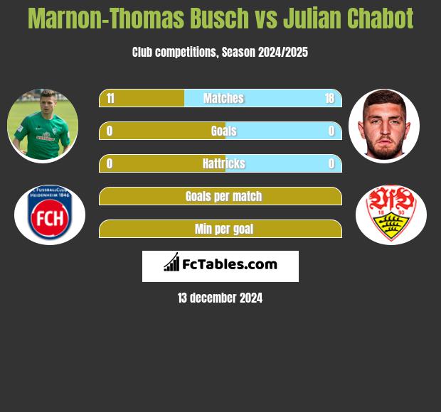 Marnon-Thomas Busch vs Julian Chabot h2h player stats