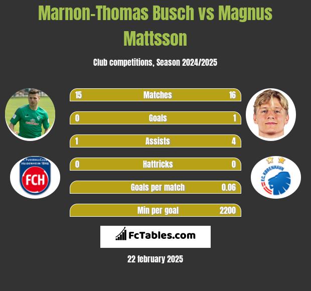 Marnon-Thomas Busch vs Magnus Mattsson h2h player stats