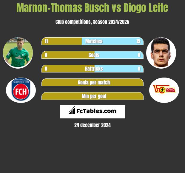 Marnon-Thomas Busch vs Diogo Leite h2h player stats