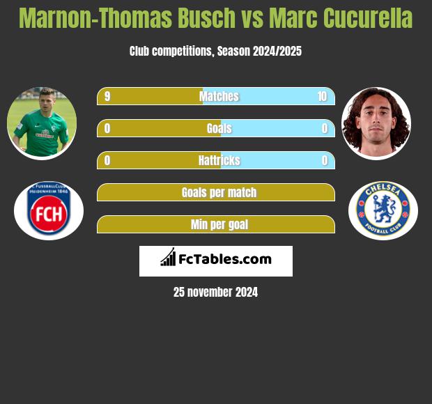 Marnon-Thomas Busch vs Marc Cucurella h2h player stats