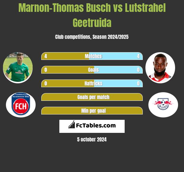 Marnon-Thomas Busch vs Lutstrahel Geetruida h2h player stats