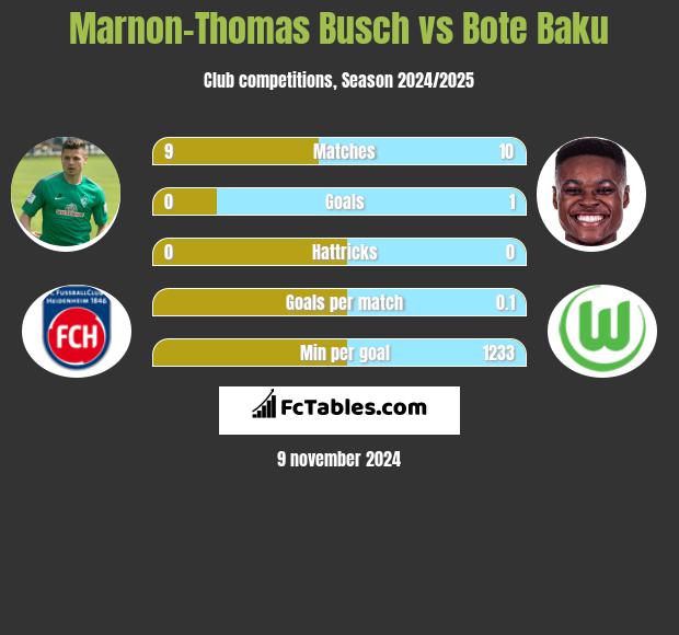 Marnon-Thomas Busch vs Bote Baku h2h player stats