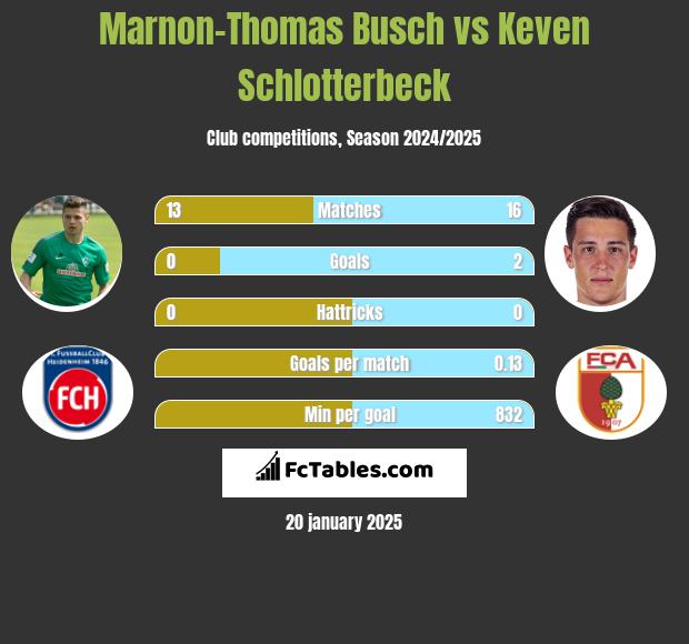 Marnon-Thomas Busch vs Keven Schlotterbeck h2h player stats