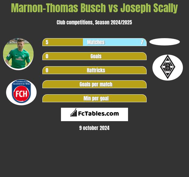 Marnon-Thomas Busch vs Joseph Scally h2h player stats