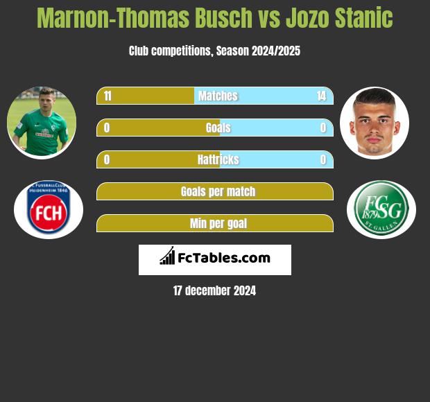 Marnon-Thomas Busch vs Jozo Stanic h2h player stats