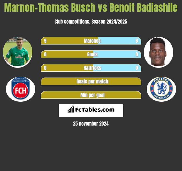 Marnon-Thomas Busch vs Benoit Badiashile h2h player stats