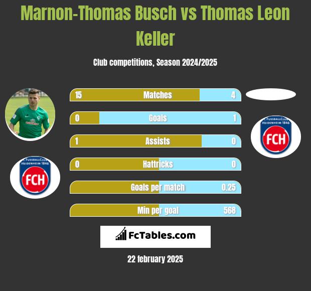 Marnon-Thomas Busch vs Thomas Leon Keller h2h player stats