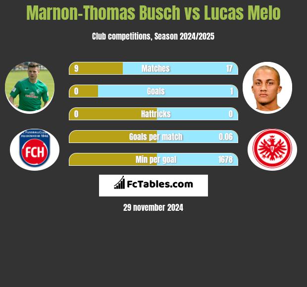 Marnon-Thomas Busch vs Lucas Melo h2h player stats