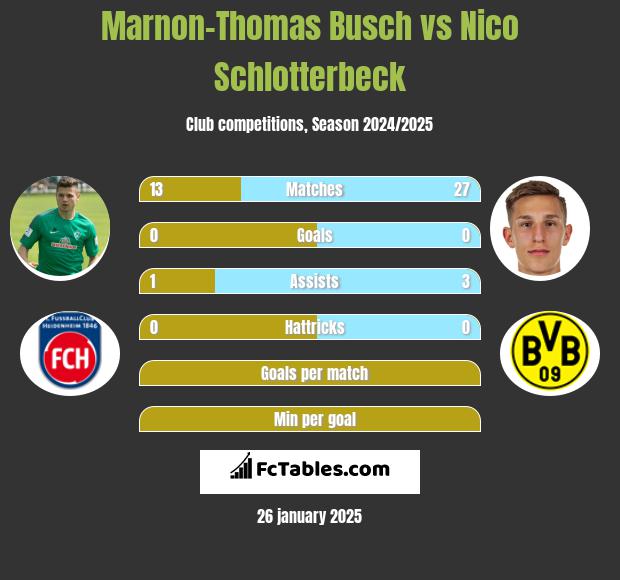 Marnon-Thomas Busch vs Nico Schlotterbeck h2h player stats