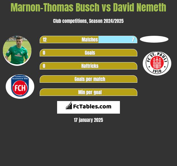 Marnon-Thomas Busch vs David Nemeth h2h player stats