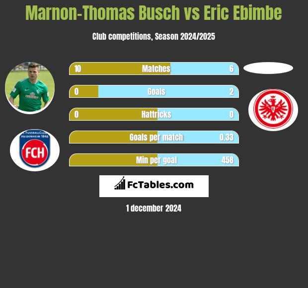 Marnon-Thomas Busch vs Eric Ebimbe h2h player stats