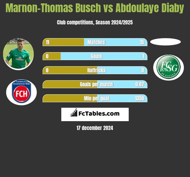 Marnon-Thomas Busch vs Abdoulaye Diaby h2h player stats