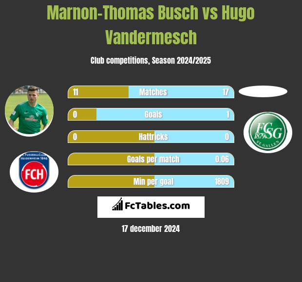 Marnon-Thomas Busch vs Hugo Vandermesch h2h player stats