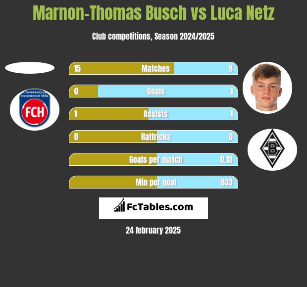 Marnon-Thomas Busch vs Luca Netz h2h player stats