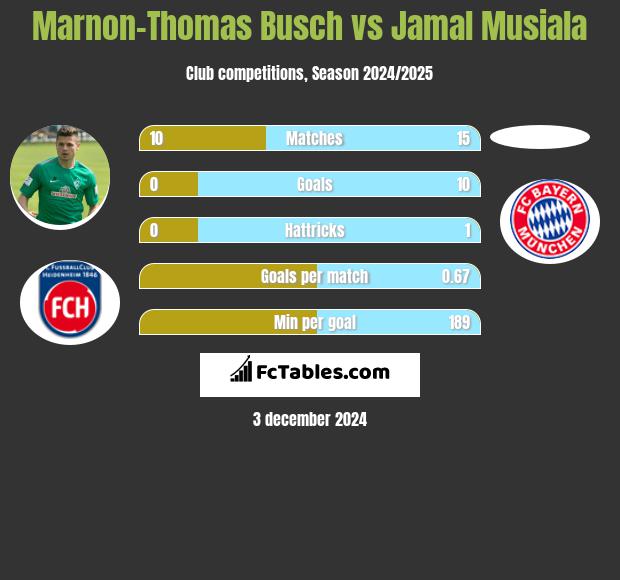 Marnon-Thomas Busch vs Jamal Musiala h2h player stats