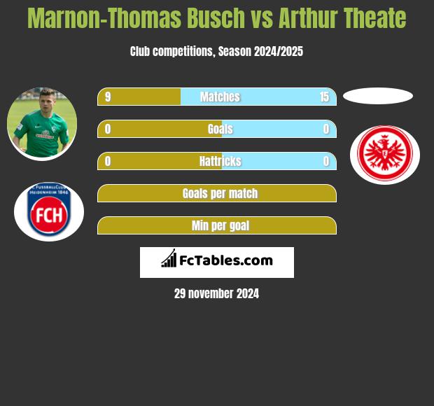 Marnon-Thomas Busch vs Arthur Theate h2h player stats