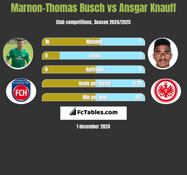 Marnon-Thomas Busch vs Ansgar Knauff h2h player stats