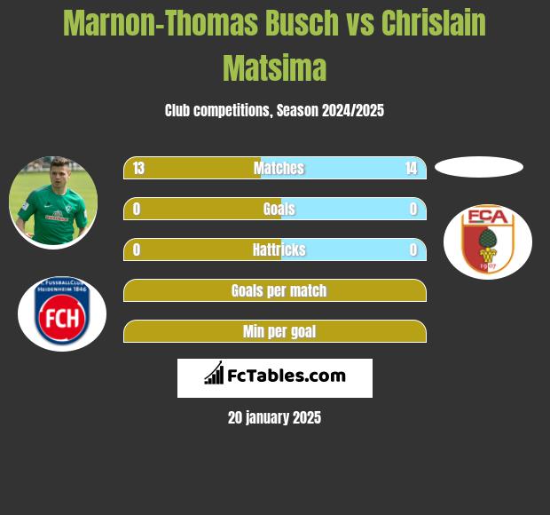 Marnon-Thomas Busch vs Chrislain Matsima h2h player stats