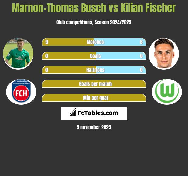 Marnon-Thomas Busch vs Kilian Fischer h2h player stats