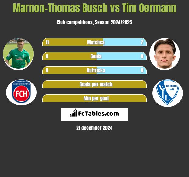 Marnon-Thomas Busch vs Tim Oermann h2h player stats