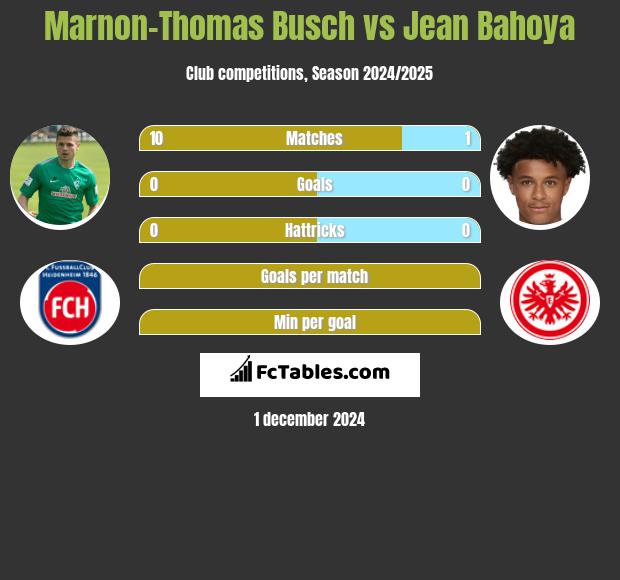 Marnon-Thomas Busch vs Jean Bahoya h2h player stats